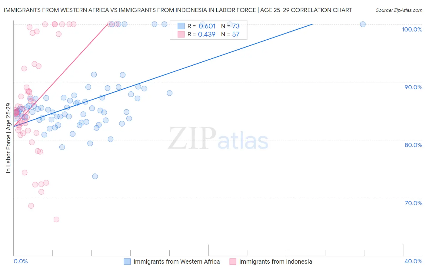 Immigrants from Western Africa vs Immigrants from Indonesia In Labor Force | Age 25-29