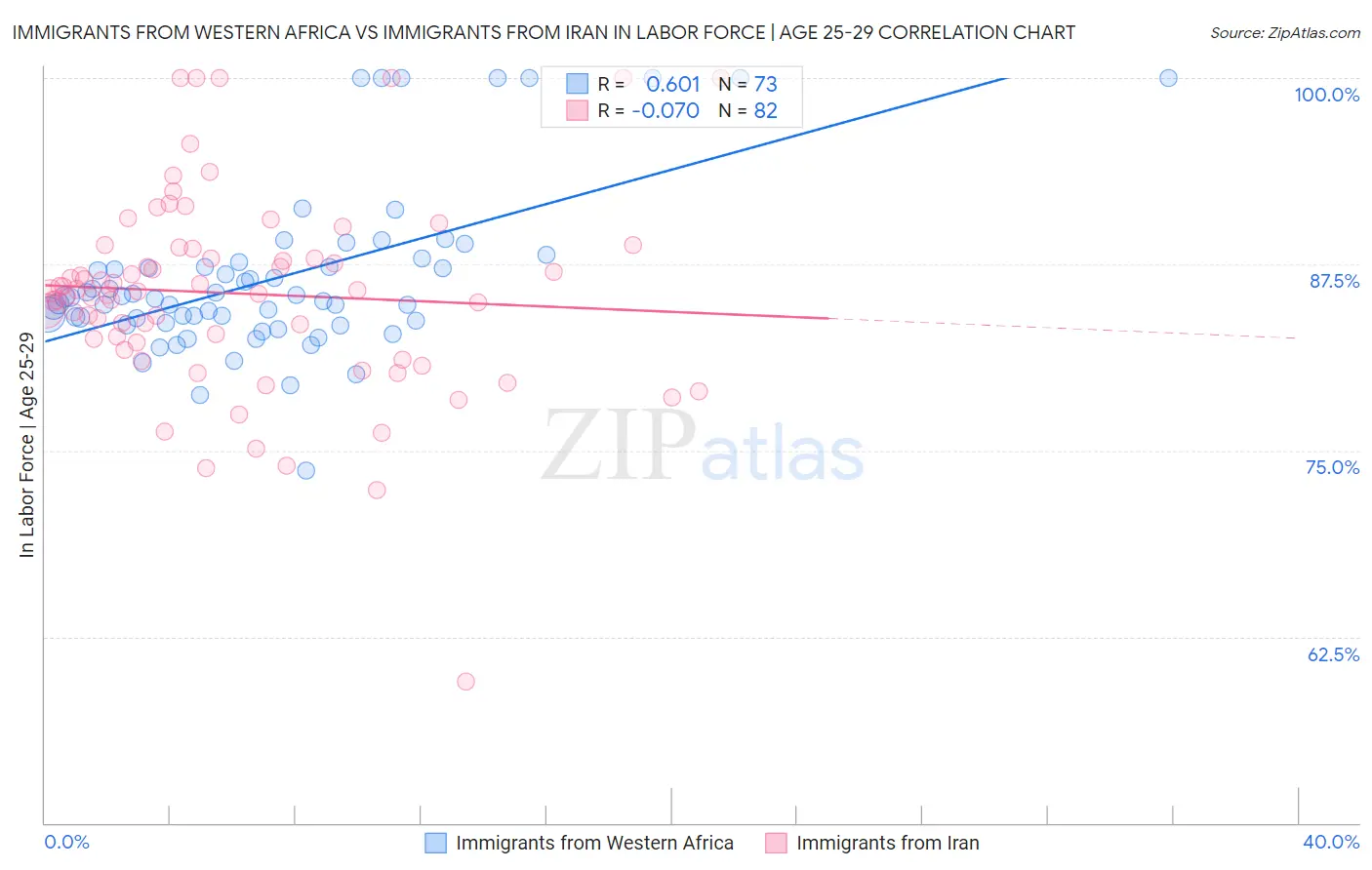 Immigrants from Western Africa vs Immigrants from Iran In Labor Force | Age 25-29