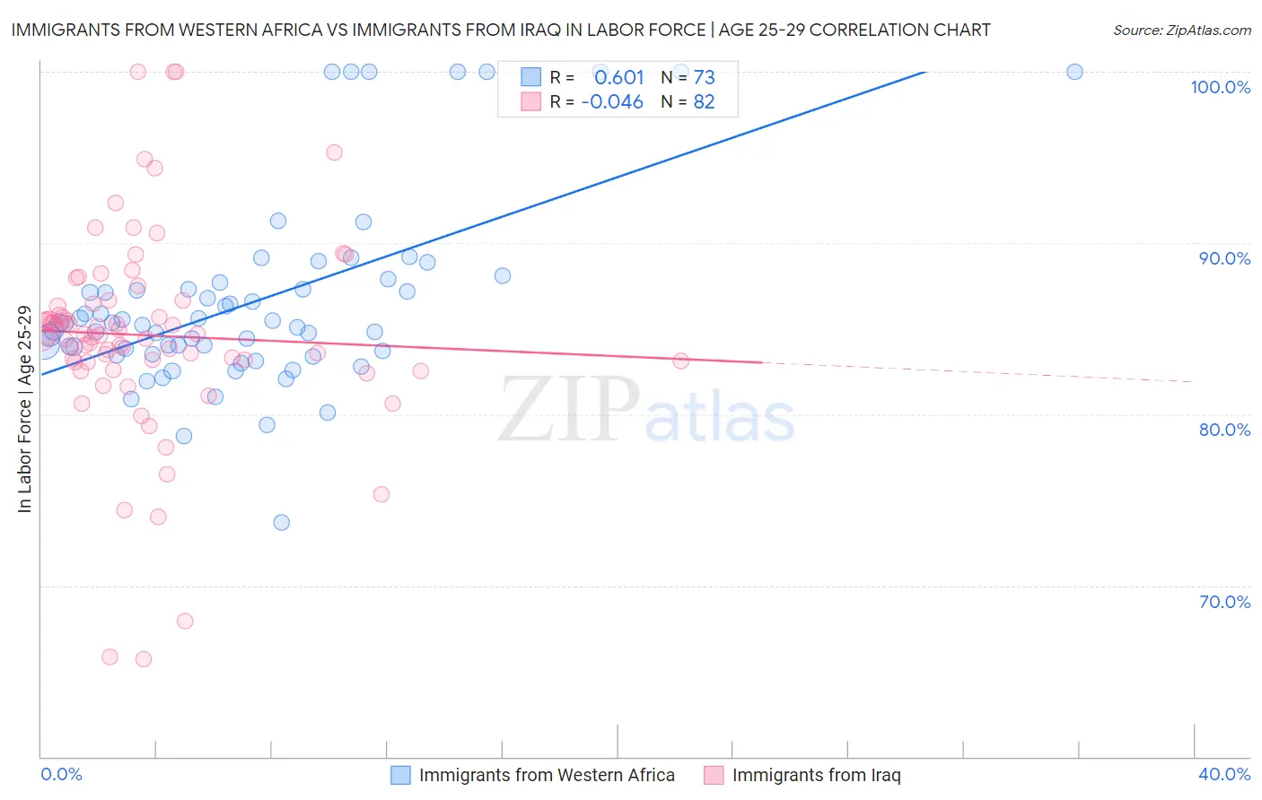 Immigrants from Western Africa vs Immigrants from Iraq In Labor Force | Age 25-29