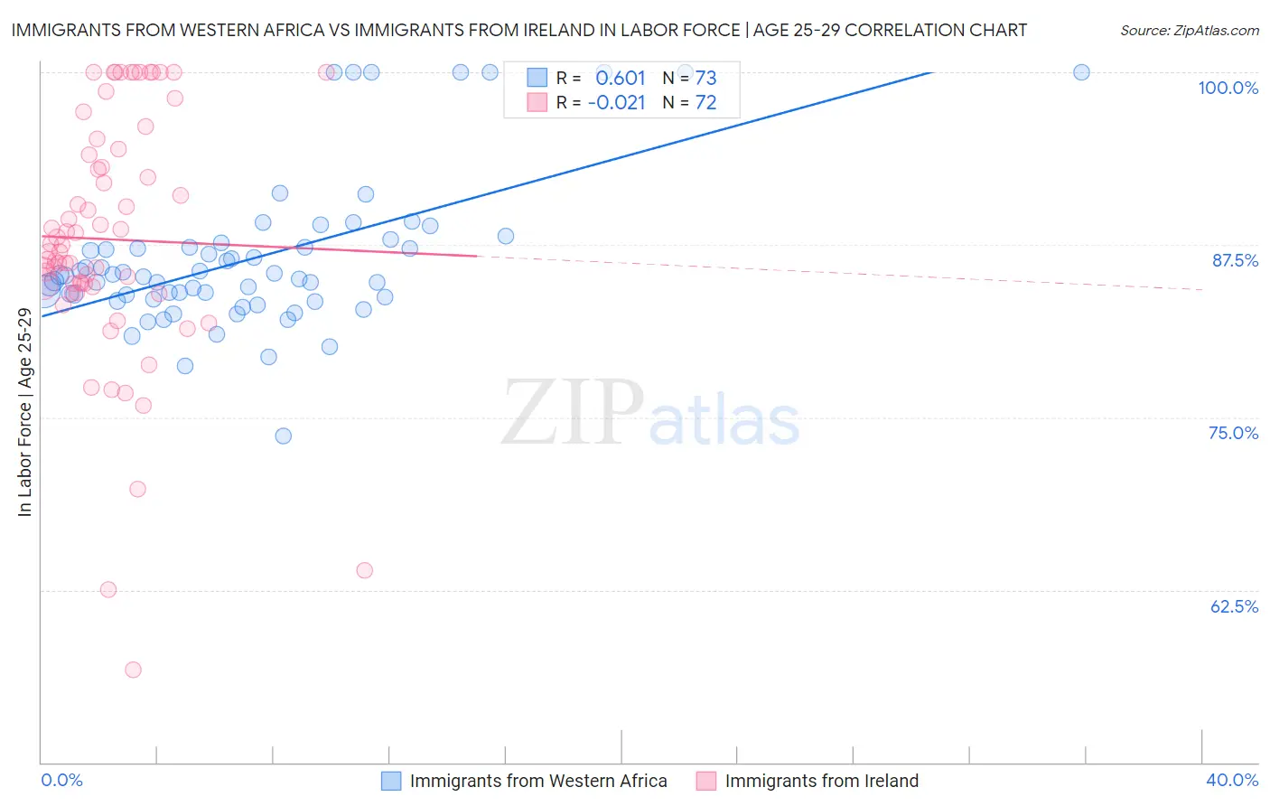 Immigrants from Western Africa vs Immigrants from Ireland In Labor Force | Age 25-29