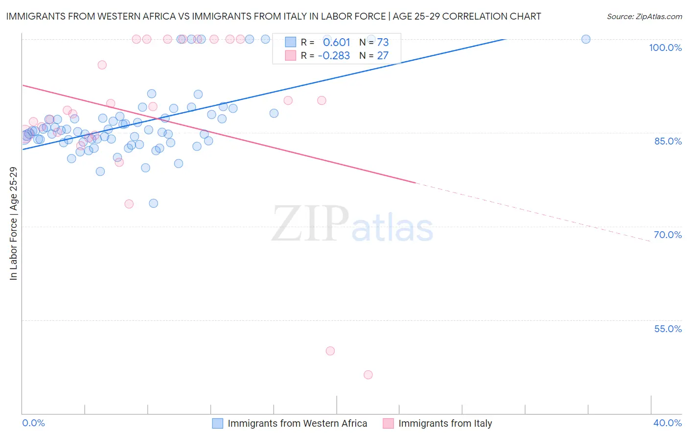 Immigrants from Western Africa vs Immigrants from Italy In Labor Force | Age 25-29