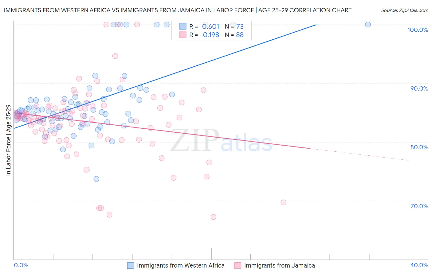Immigrants from Western Africa vs Immigrants from Jamaica In Labor Force | Age 25-29