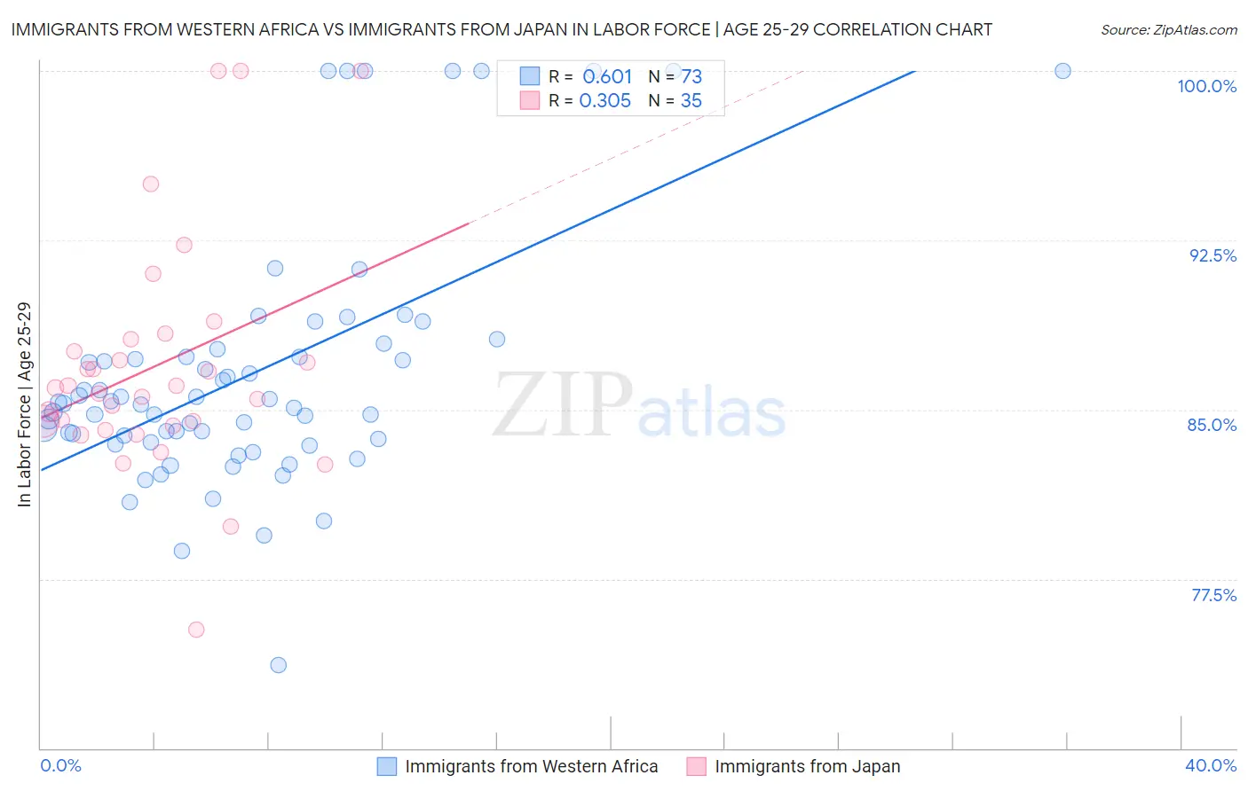 Immigrants from Western Africa vs Immigrants from Japan In Labor Force | Age 25-29