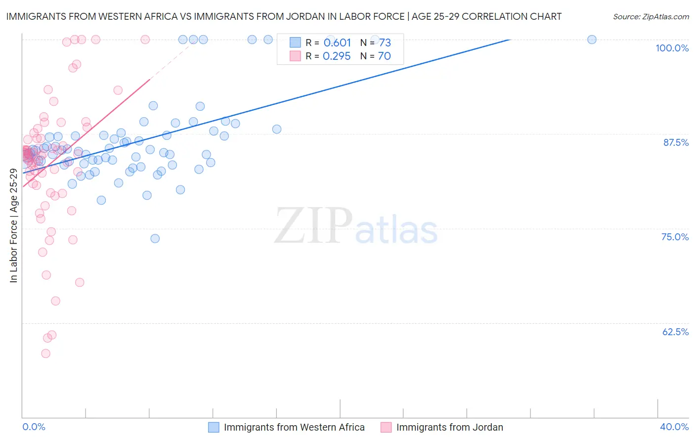Immigrants from Western Africa vs Immigrants from Jordan In Labor Force | Age 25-29