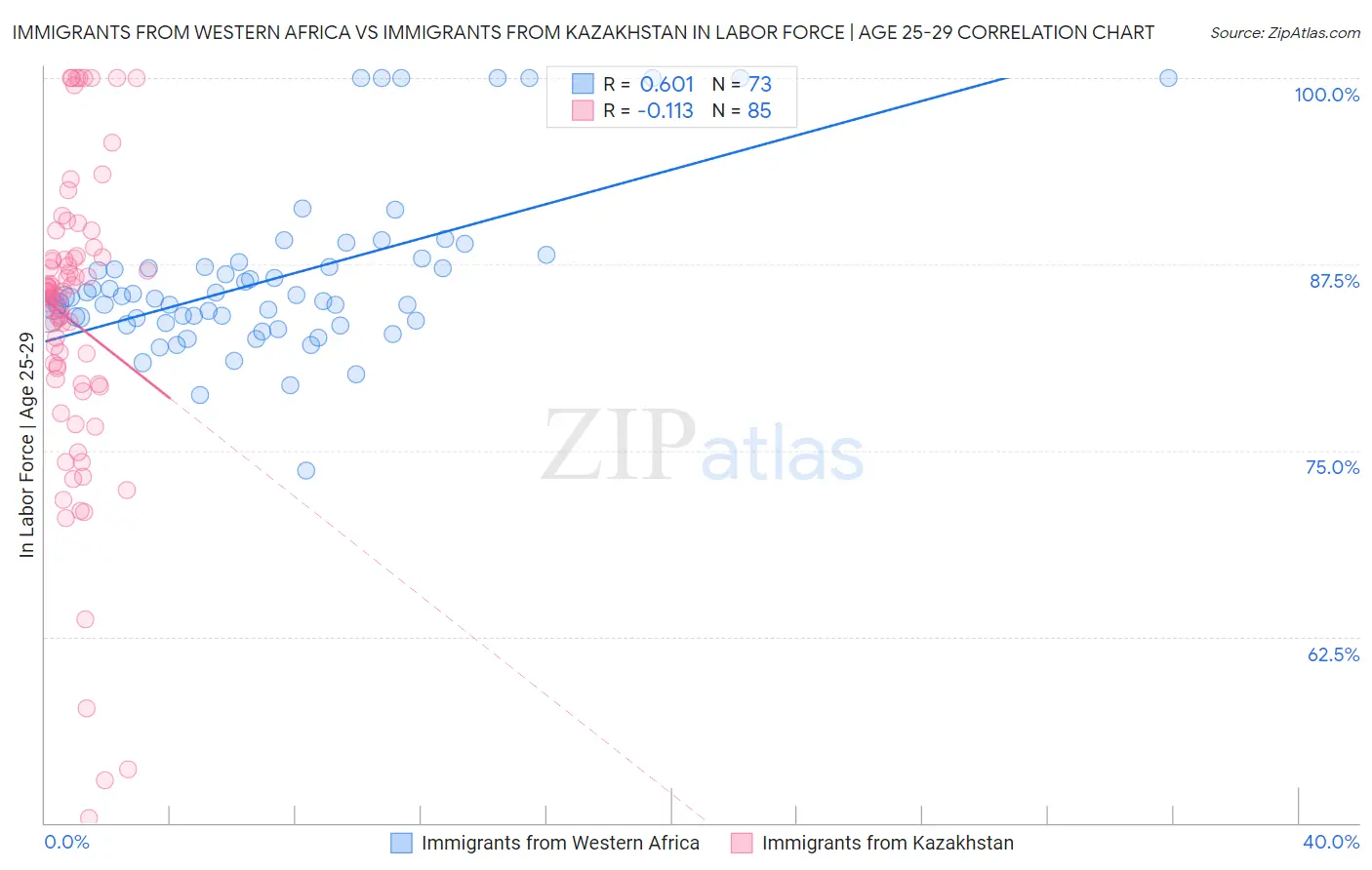 Immigrants from Western Africa vs Immigrants from Kazakhstan In Labor Force | Age 25-29