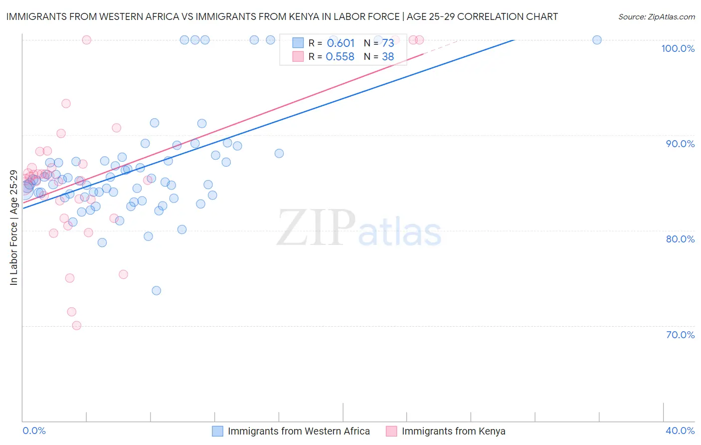 Immigrants from Western Africa vs Immigrants from Kenya In Labor Force | Age 25-29