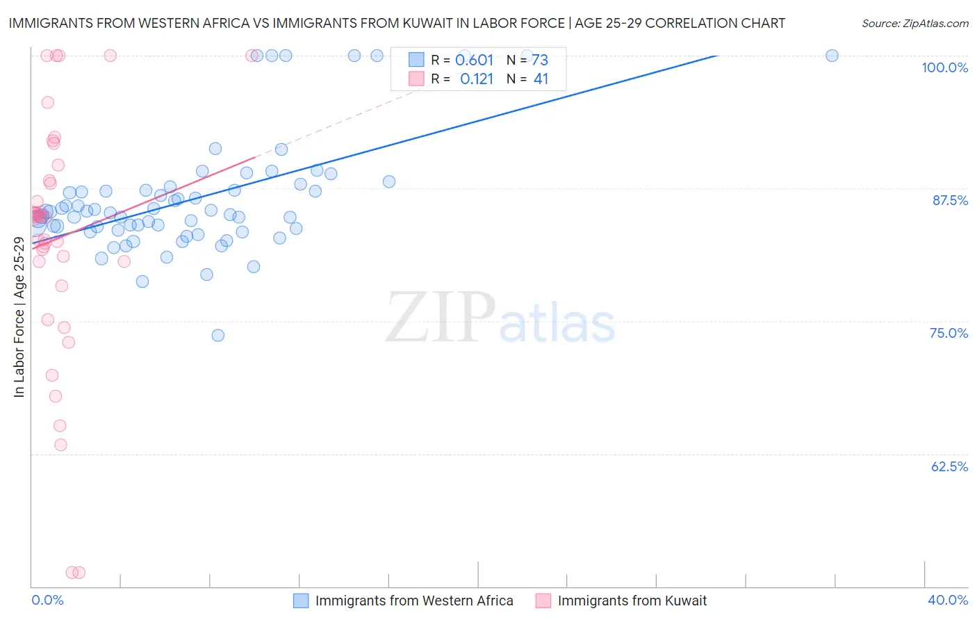 Immigrants from Western Africa vs Immigrants from Kuwait In Labor Force | Age 25-29