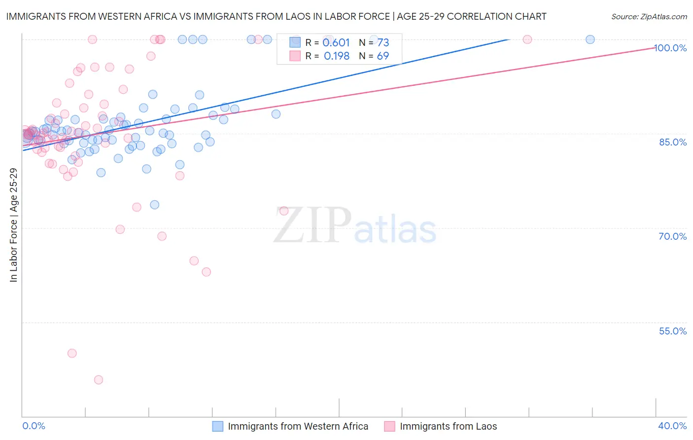 Immigrants from Western Africa vs Immigrants from Laos In Labor Force | Age 25-29