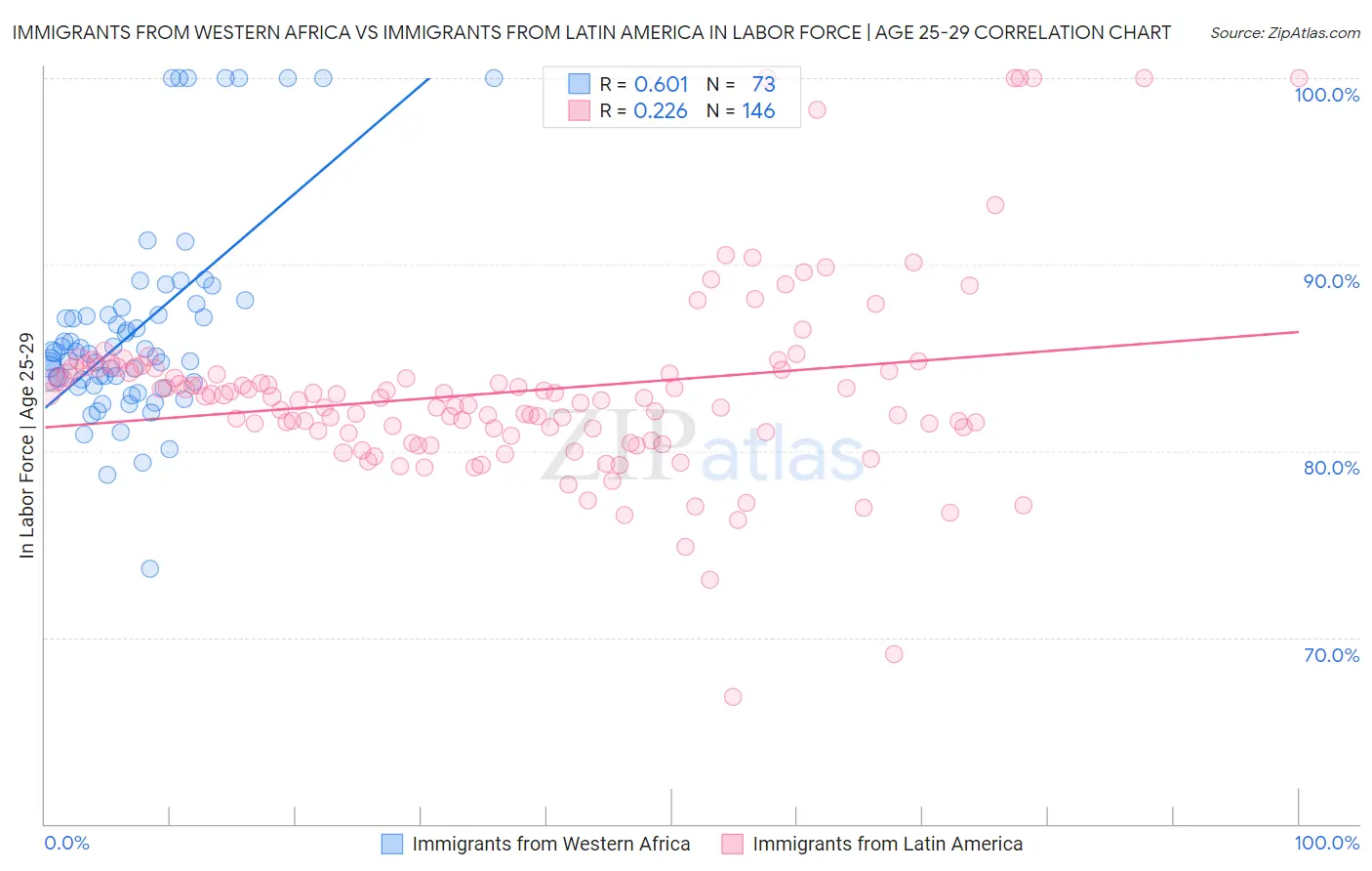 Immigrants from Western Africa vs Immigrants from Latin America In Labor Force | Age 25-29