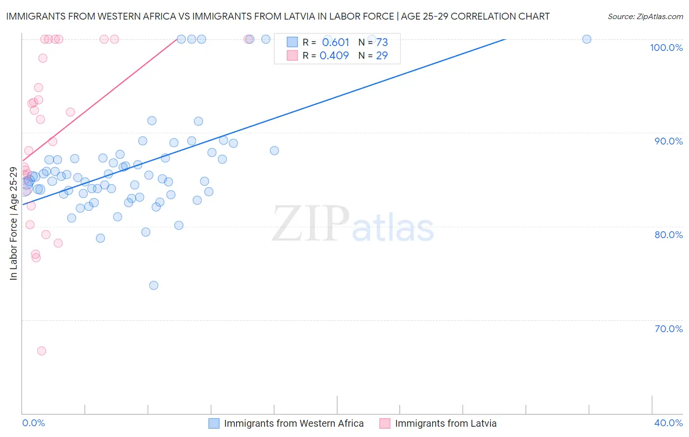 Immigrants from Western Africa vs Immigrants from Latvia In Labor Force | Age 25-29