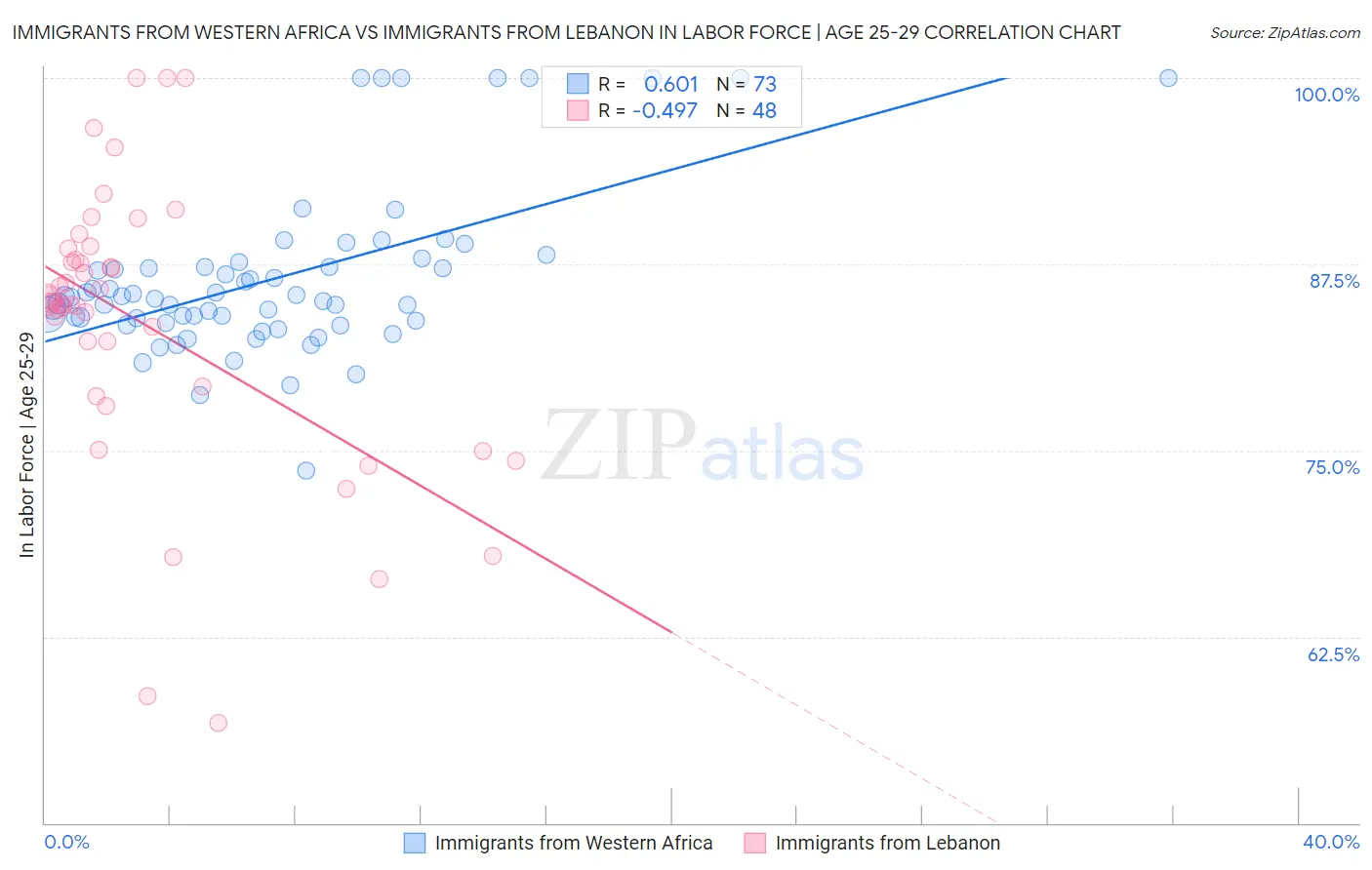 Immigrants from Western Africa vs Immigrants from Lebanon In Labor Force | Age 25-29