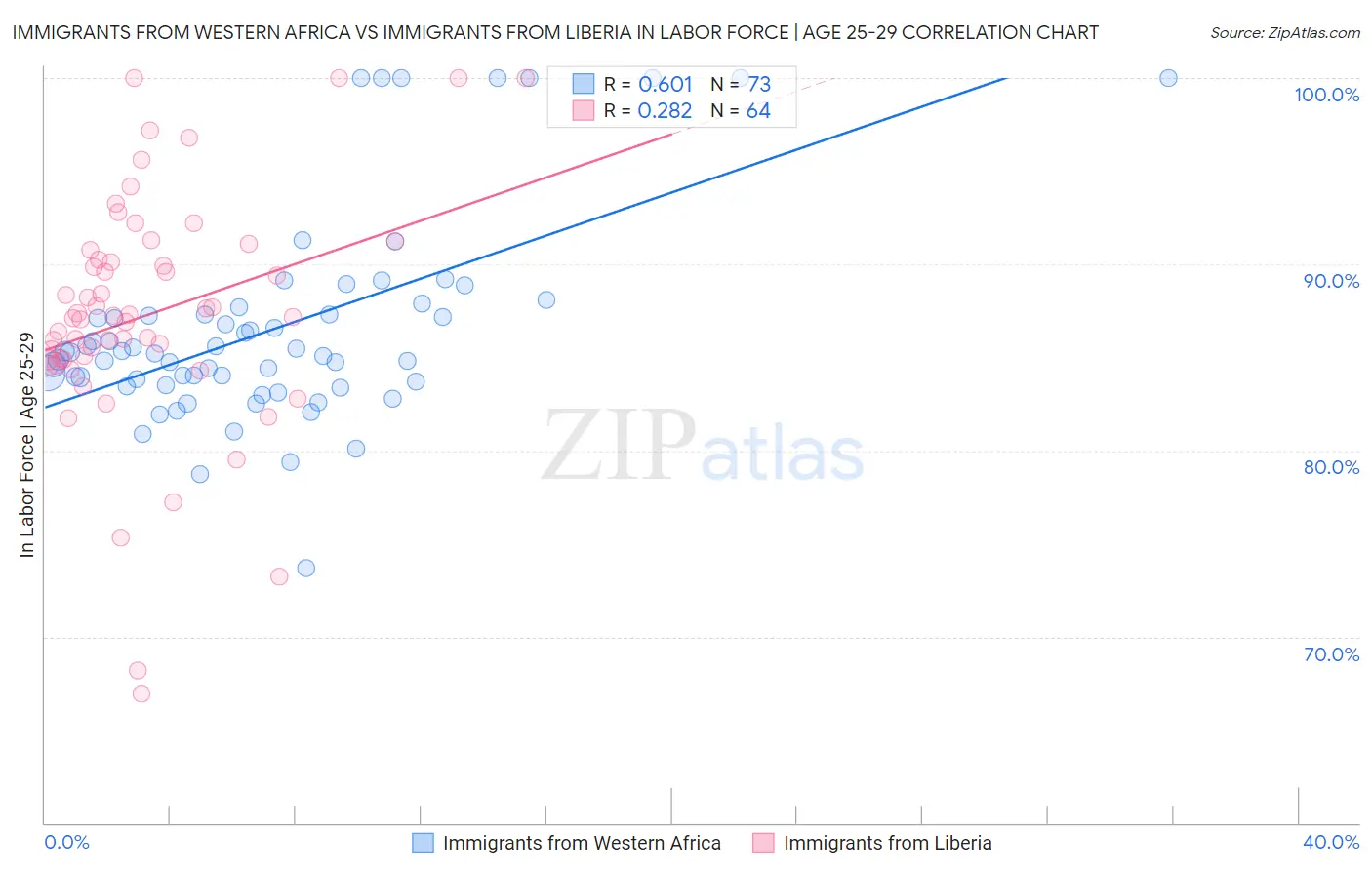 Immigrants from Western Africa vs Immigrants from Liberia In Labor Force | Age 25-29