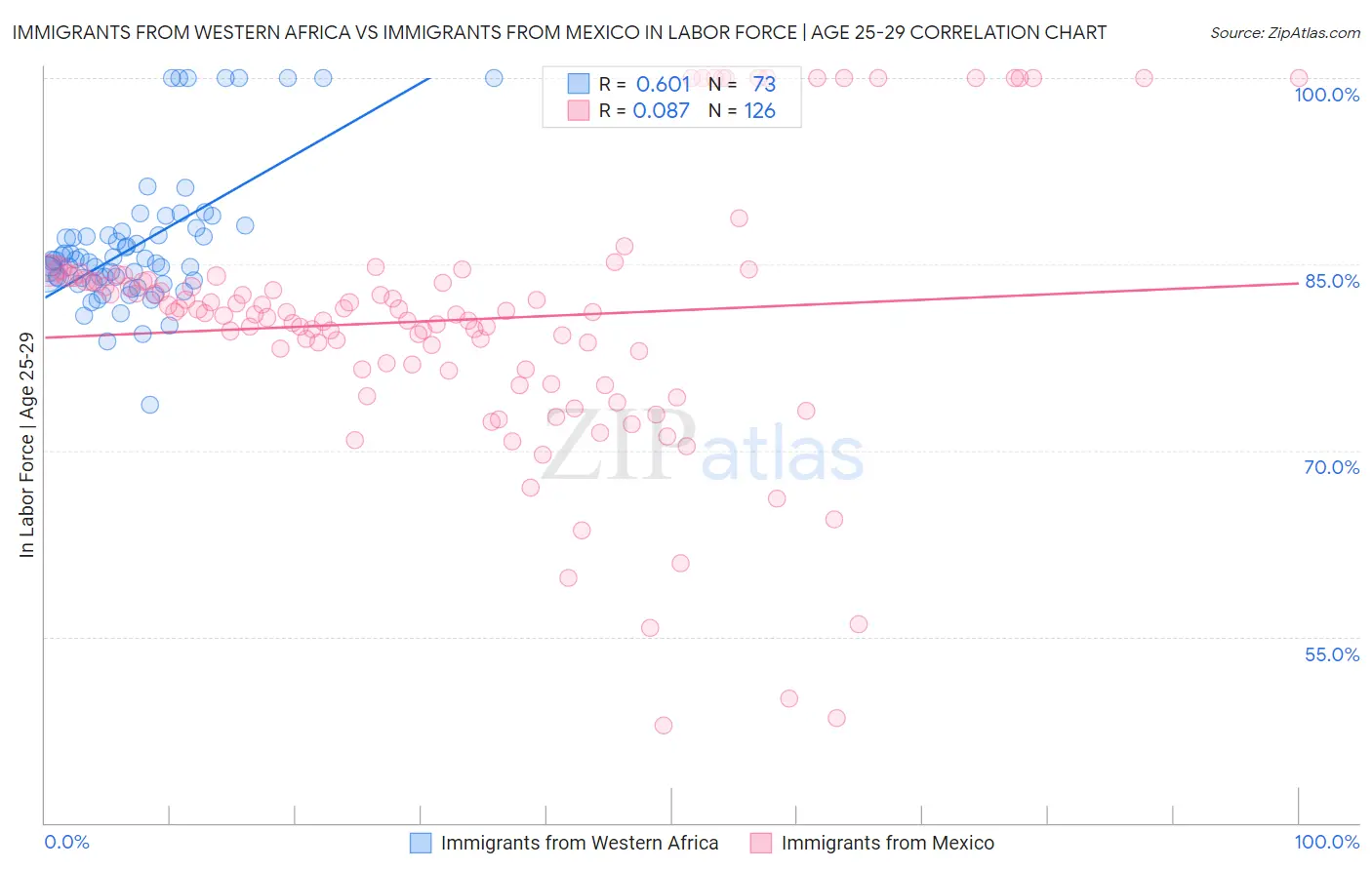 Immigrants from Western Africa vs Immigrants from Mexico In Labor Force | Age 25-29