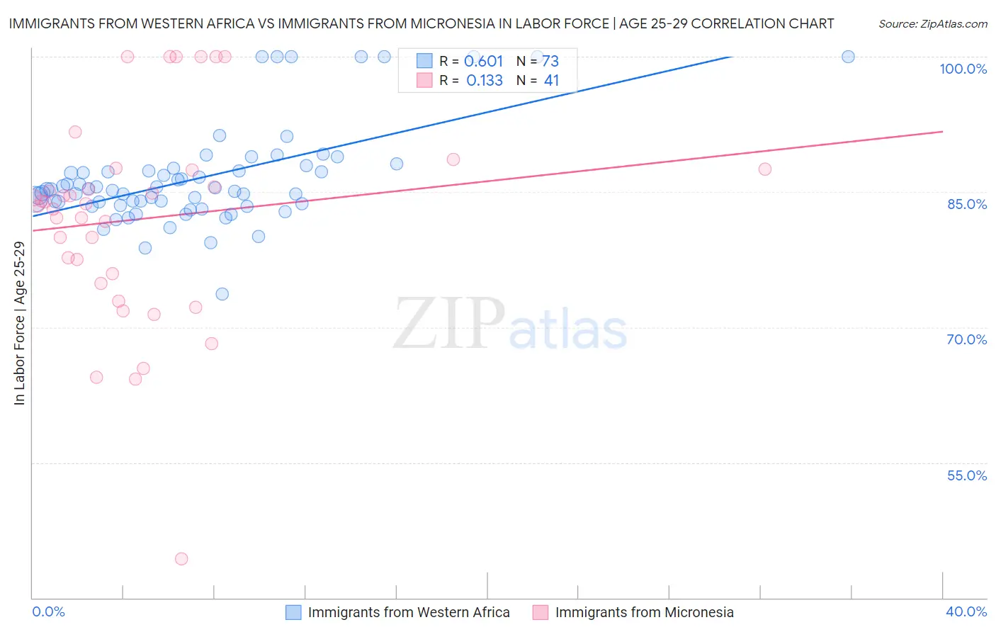 Immigrants from Western Africa vs Immigrants from Micronesia In Labor Force | Age 25-29