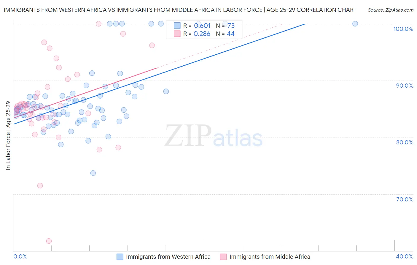 Immigrants from Western Africa vs Immigrants from Middle Africa In Labor Force | Age 25-29