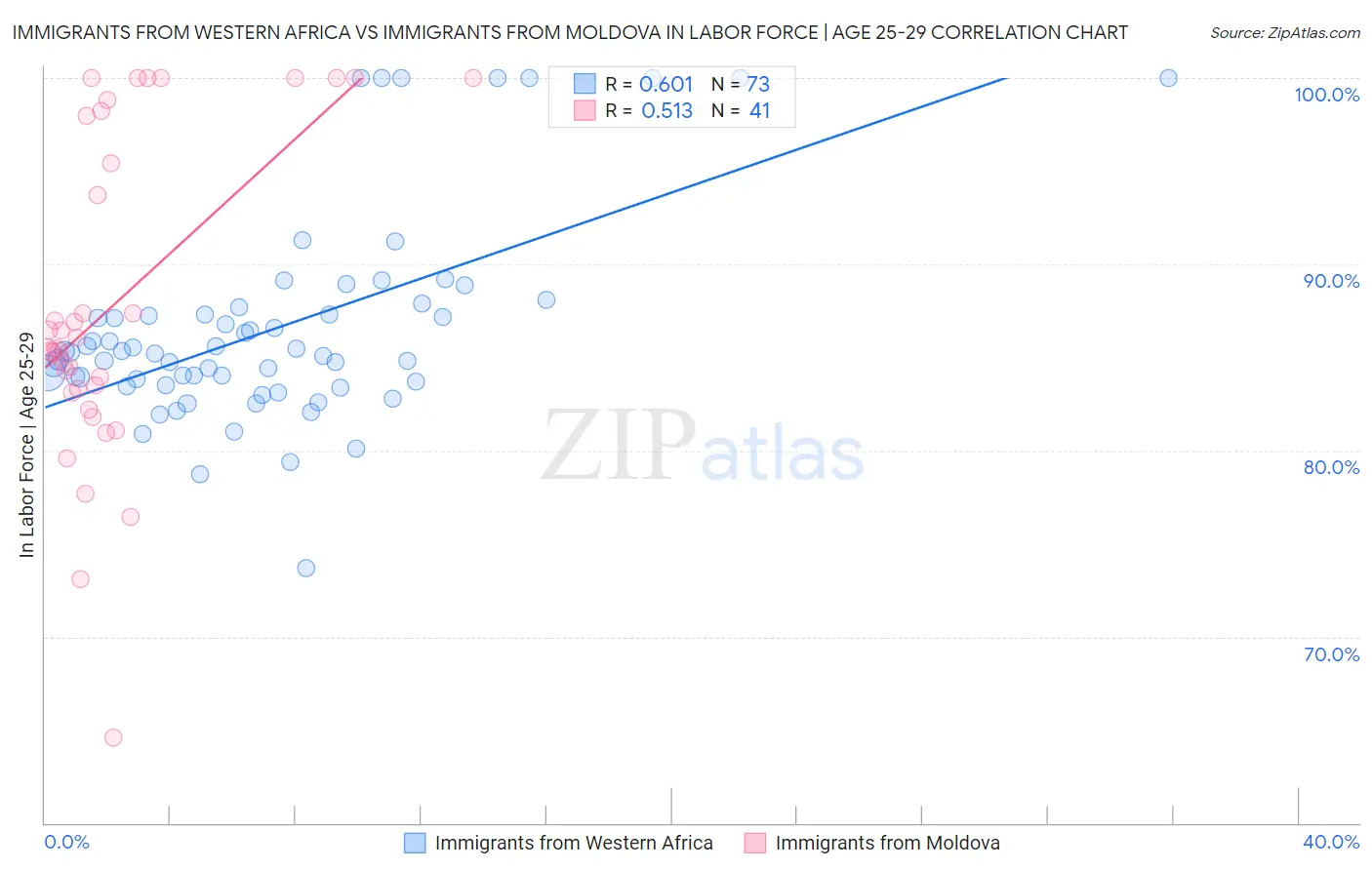 Immigrants from Western Africa vs Immigrants from Moldova In Labor Force | Age 25-29