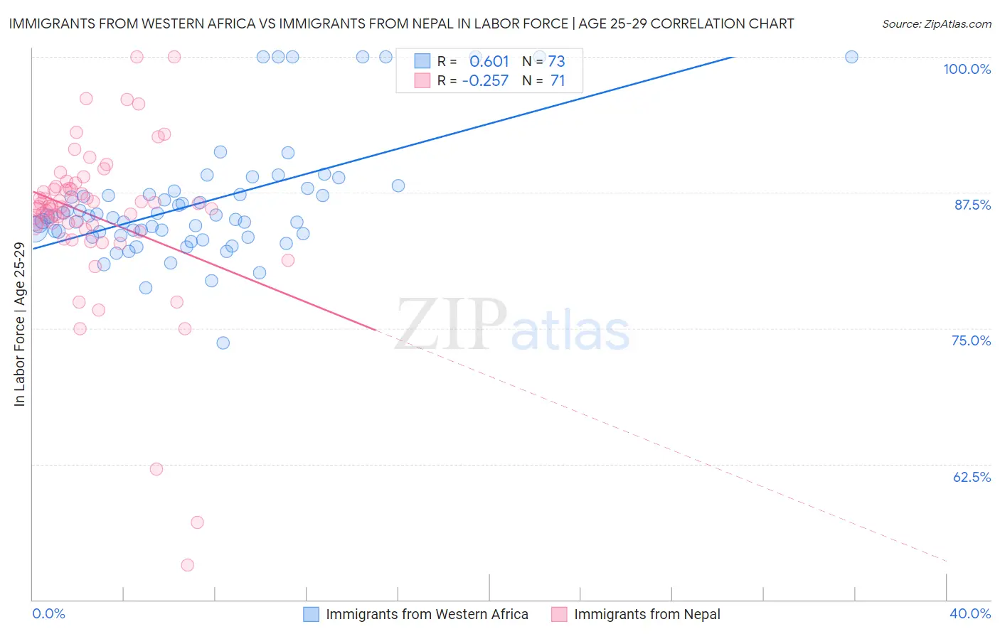 Immigrants from Western Africa vs Immigrants from Nepal In Labor Force | Age 25-29