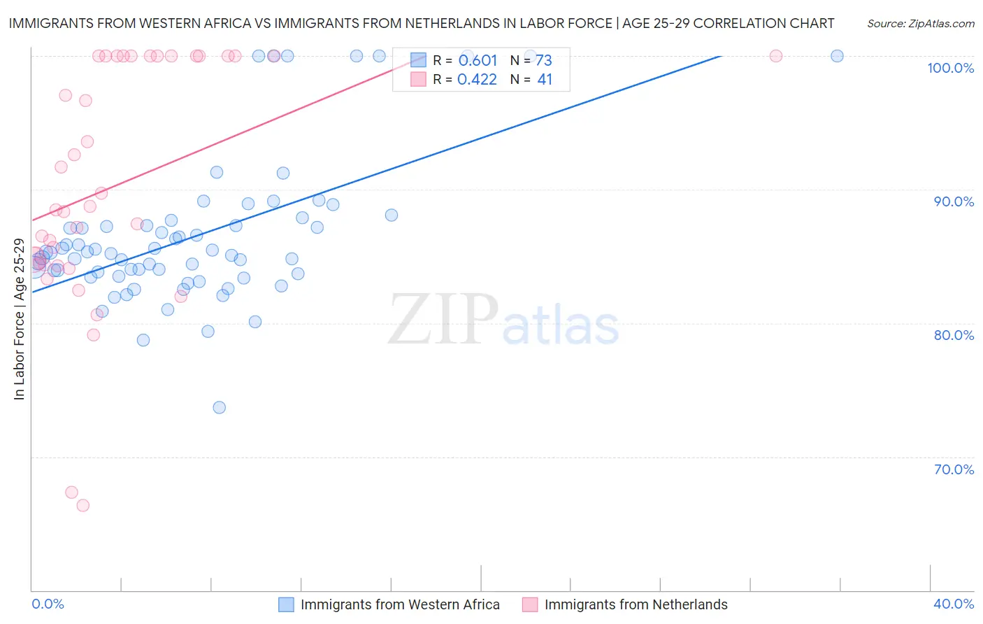 Immigrants from Western Africa vs Immigrants from Netherlands In Labor Force | Age 25-29