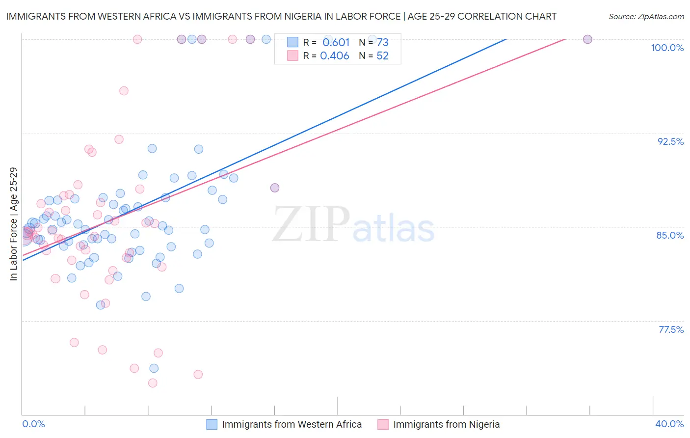 Immigrants from Western Africa vs Immigrants from Nigeria In Labor Force | Age 25-29