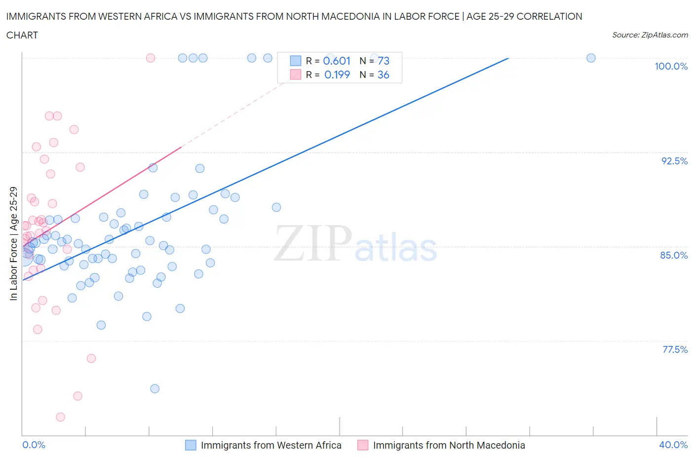 Immigrants from Western Africa vs Immigrants from North Macedonia In Labor Force | Age 25-29