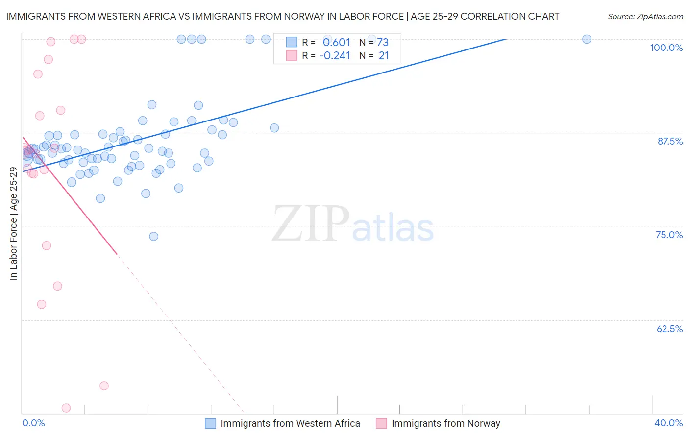 Immigrants from Western Africa vs Immigrants from Norway In Labor Force | Age 25-29