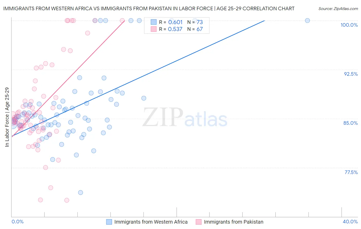 Immigrants from Western Africa vs Immigrants from Pakistan In Labor Force | Age 25-29