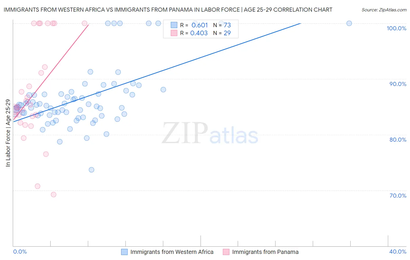 Immigrants from Western Africa vs Immigrants from Panama In Labor Force | Age 25-29