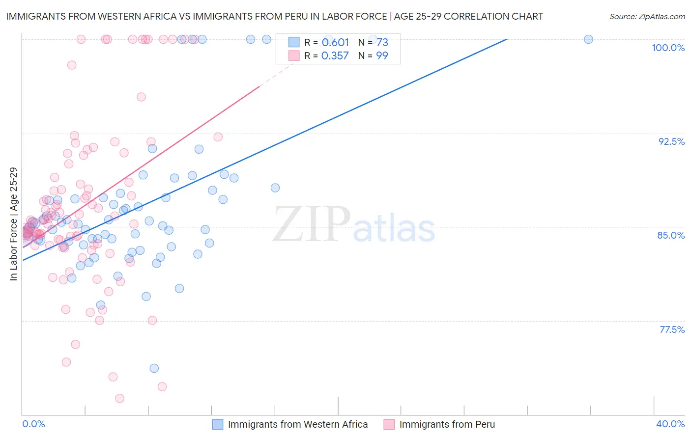 Immigrants from Western Africa vs Immigrants from Peru In Labor Force | Age 25-29