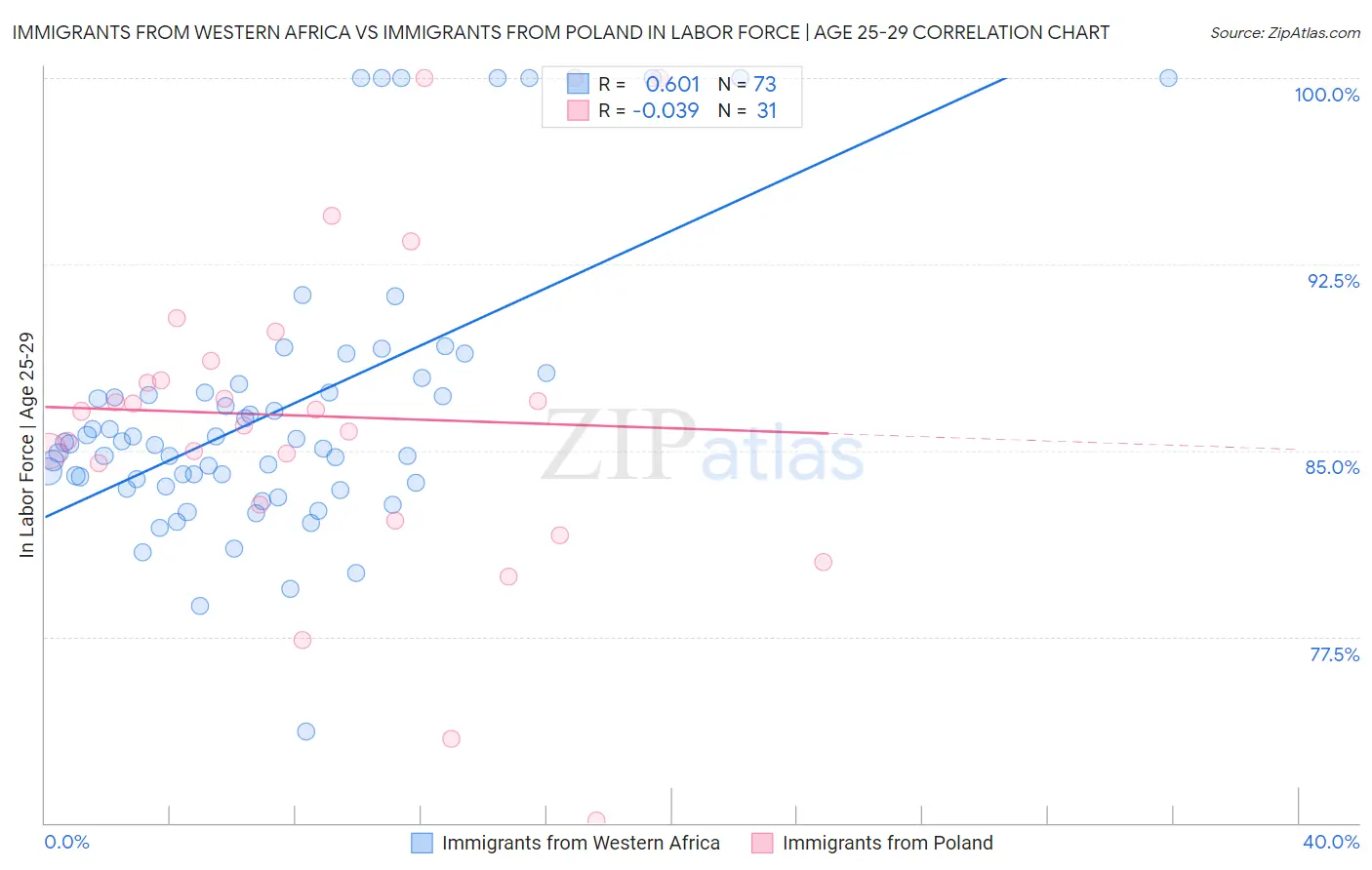 Immigrants from Western Africa vs Immigrants from Poland In Labor Force | Age 25-29