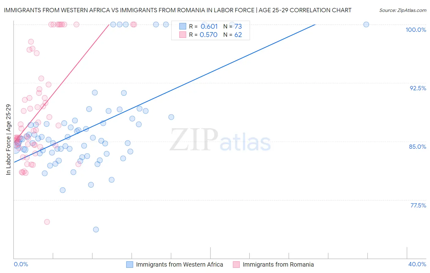 Immigrants from Western Africa vs Immigrants from Romania In Labor Force | Age 25-29