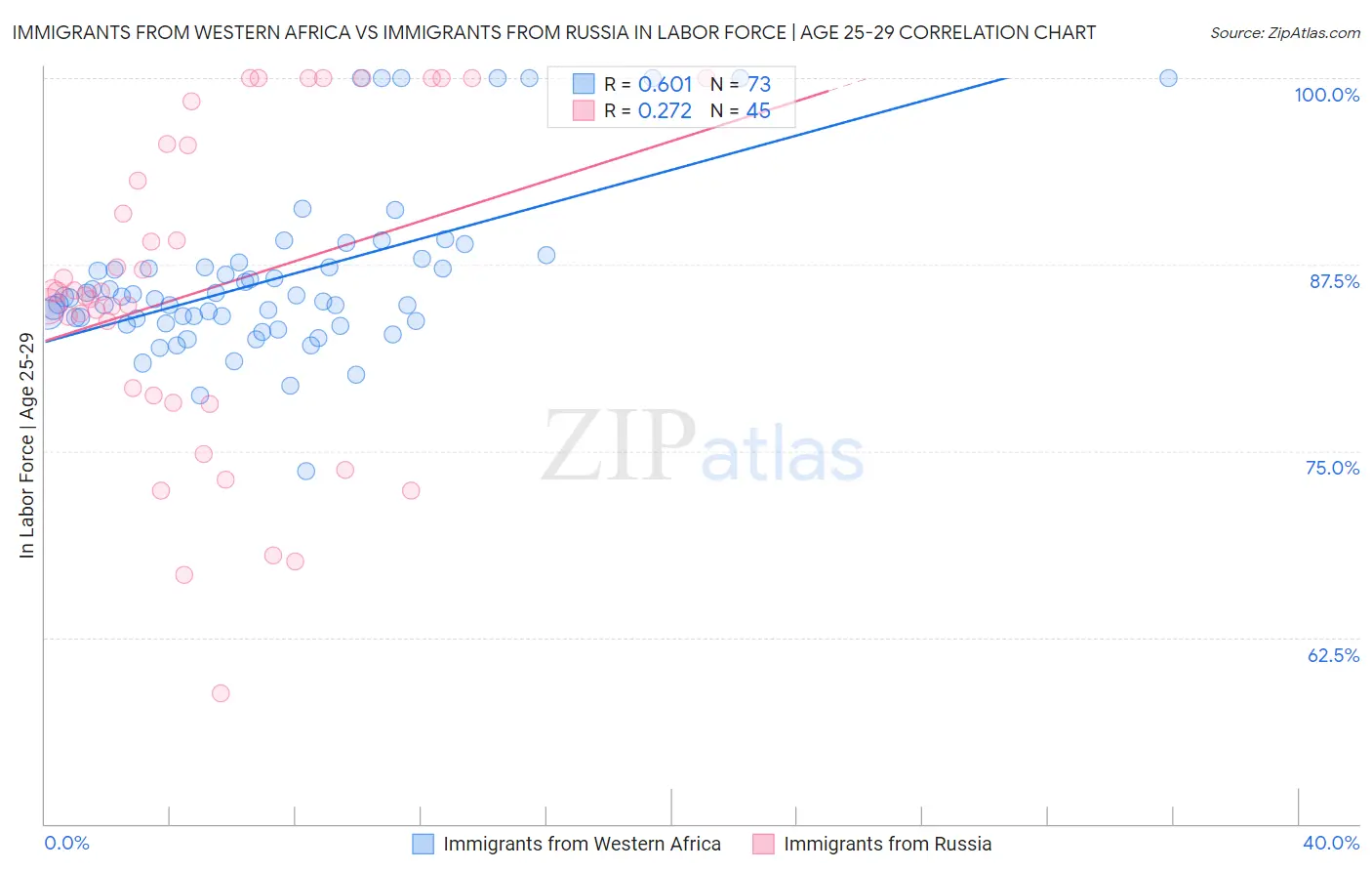 Immigrants from Western Africa vs Immigrants from Russia In Labor Force | Age 25-29