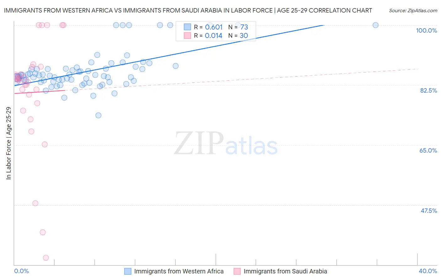 Immigrants from Western Africa vs Immigrants from Saudi Arabia In Labor Force | Age 25-29