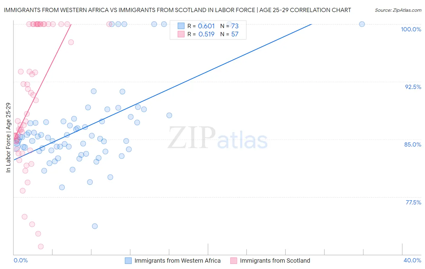 Immigrants from Western Africa vs Immigrants from Scotland In Labor Force | Age 25-29