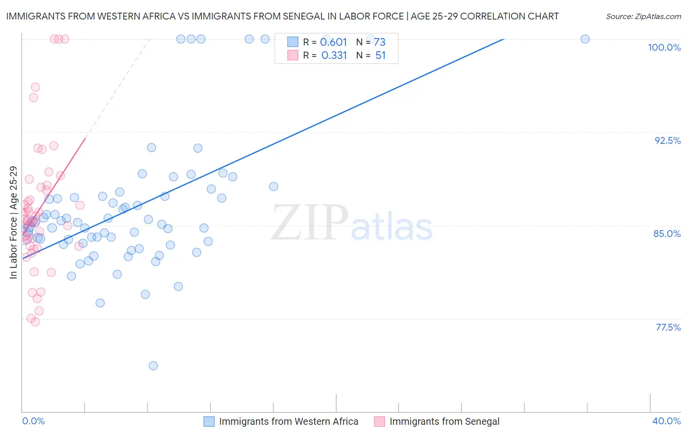 Immigrants from Western Africa vs Immigrants from Senegal In Labor Force | Age 25-29