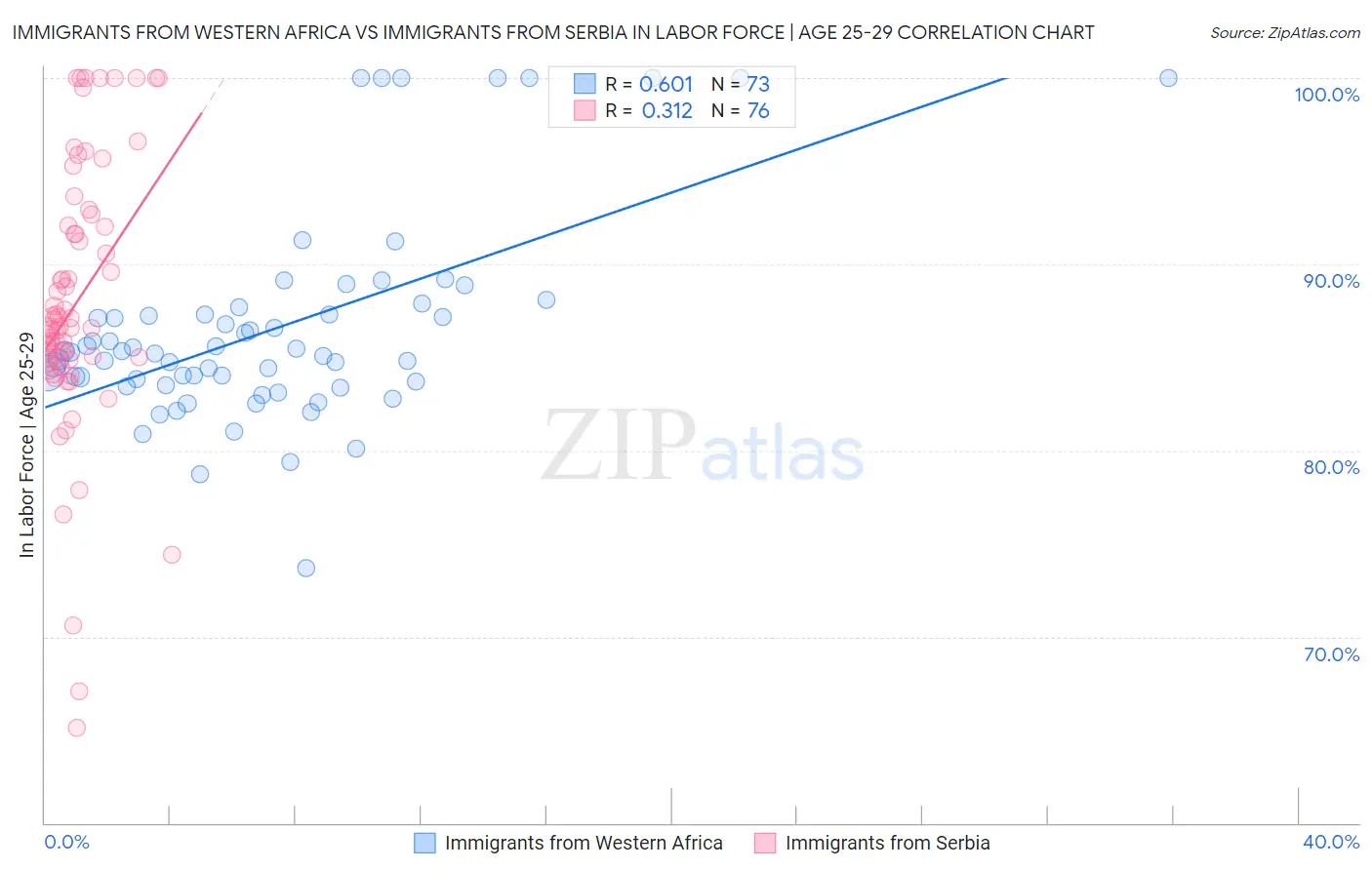 Immigrants from Western Africa vs Immigrants from Serbia In Labor Force | Age 25-29