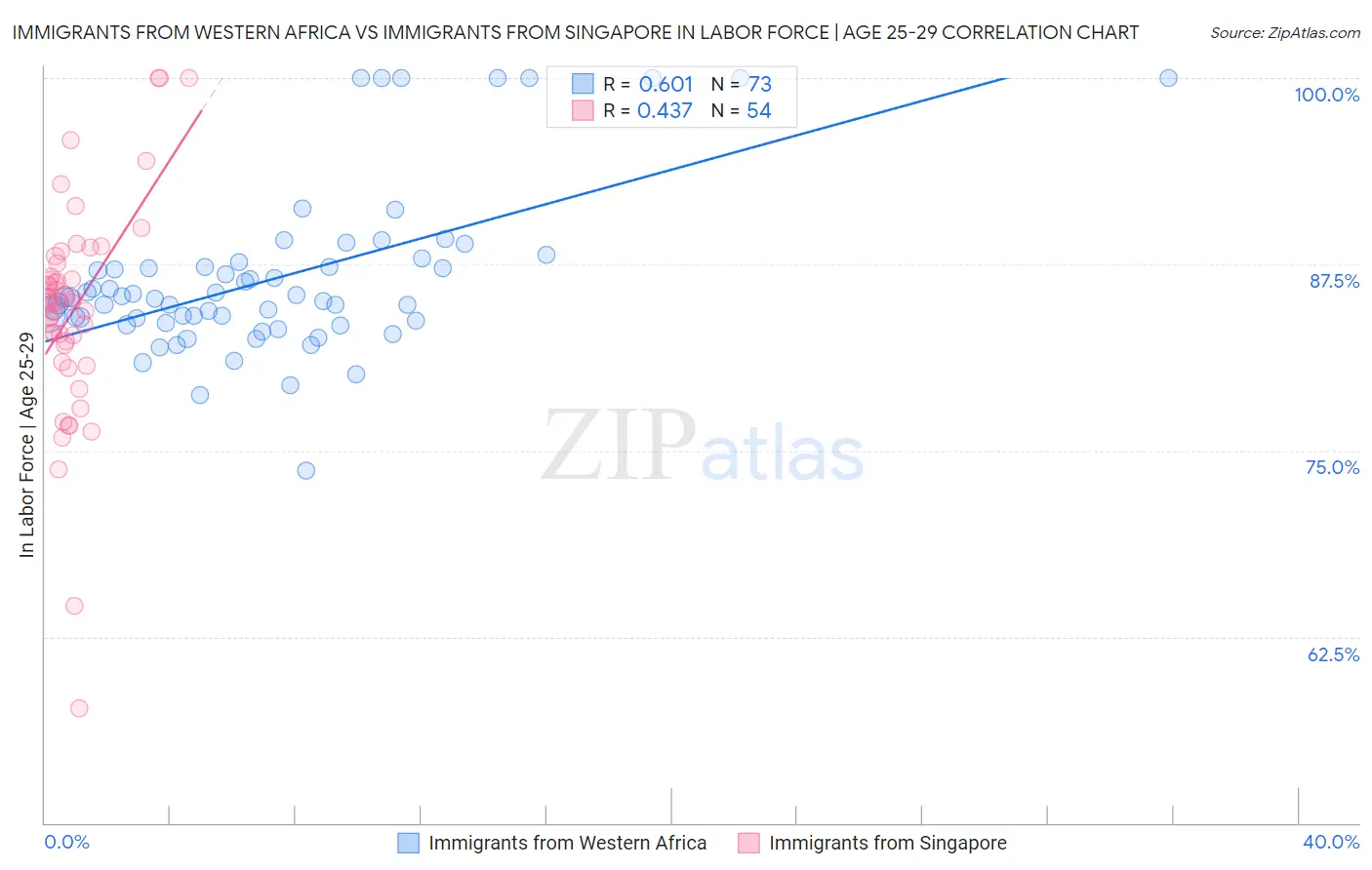 Immigrants from Western Africa vs Immigrants from Singapore In Labor Force | Age 25-29