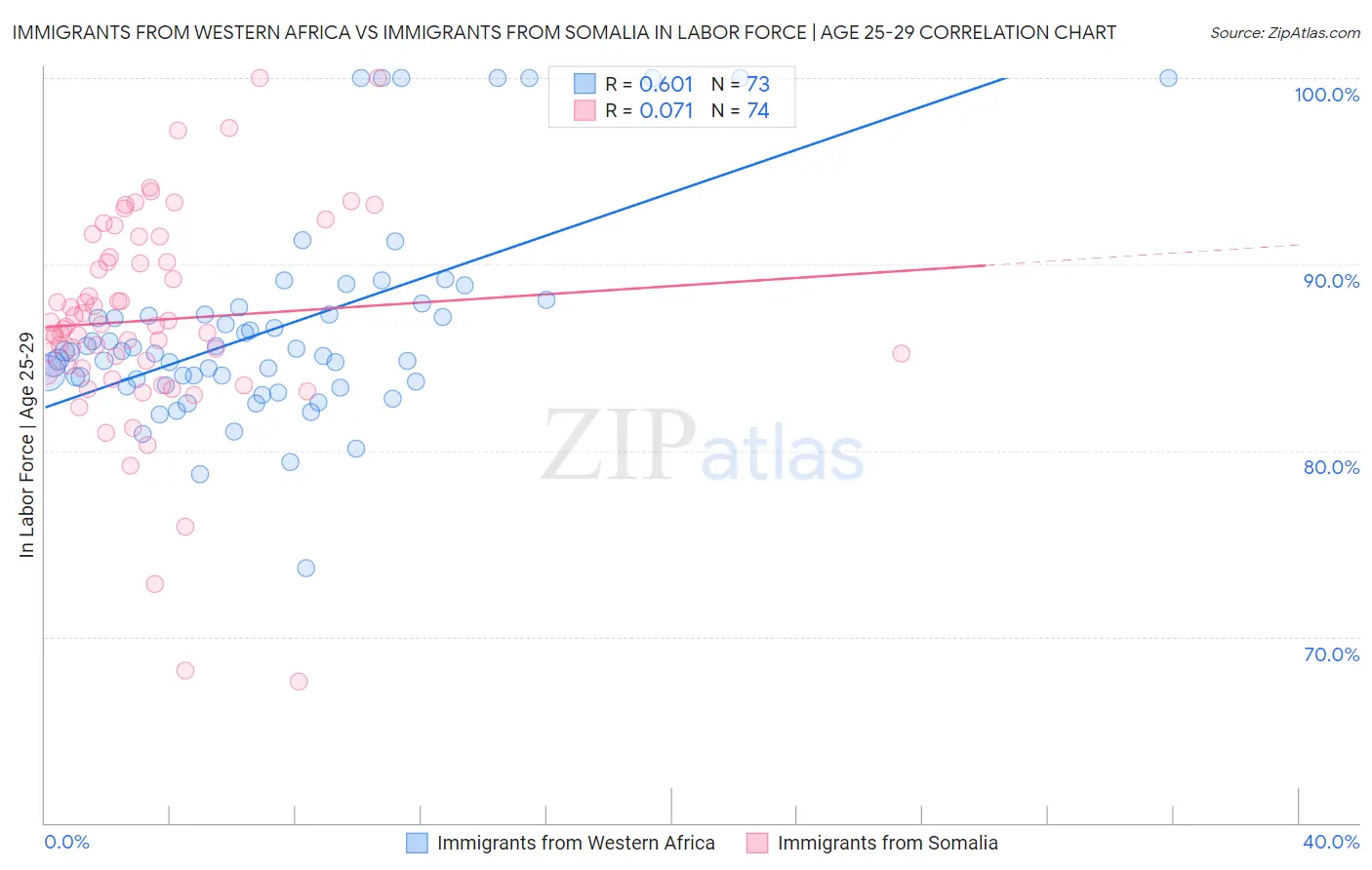 Immigrants from Western Africa vs Immigrants from Somalia In Labor Force | Age 25-29