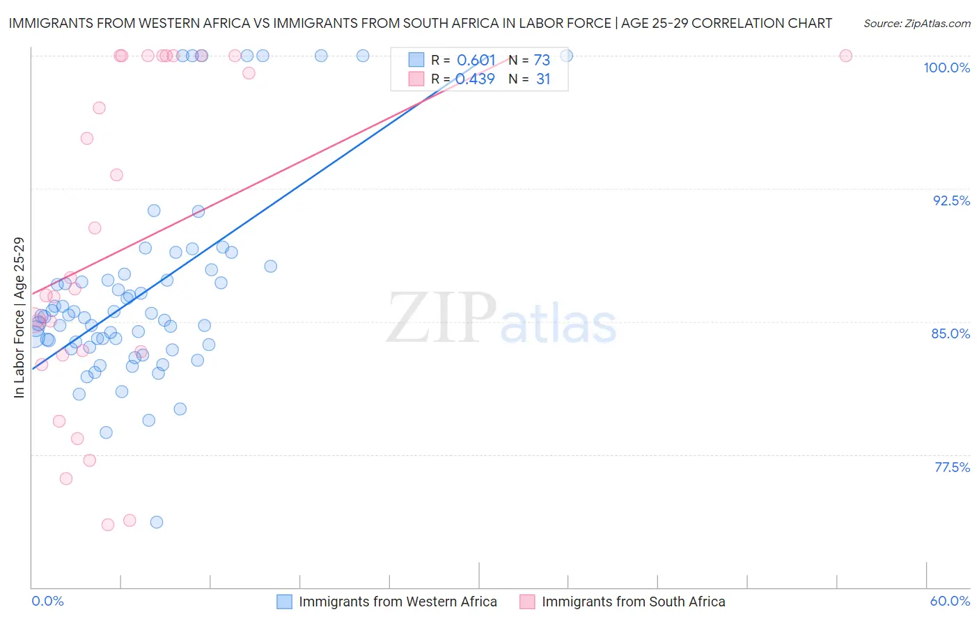 Immigrants from Western Africa vs Immigrants from South Africa In Labor Force | Age 25-29