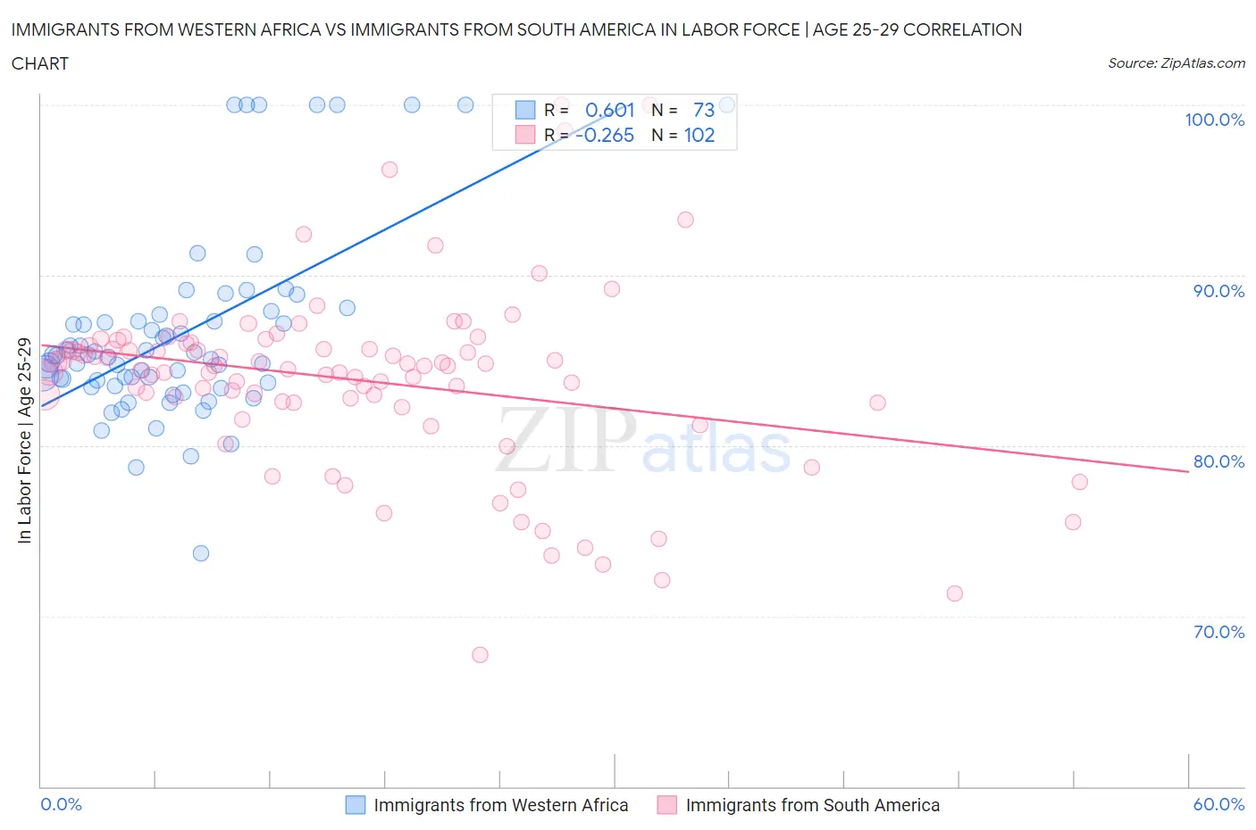 Immigrants from Western Africa vs Immigrants from South America In Labor Force | Age 25-29