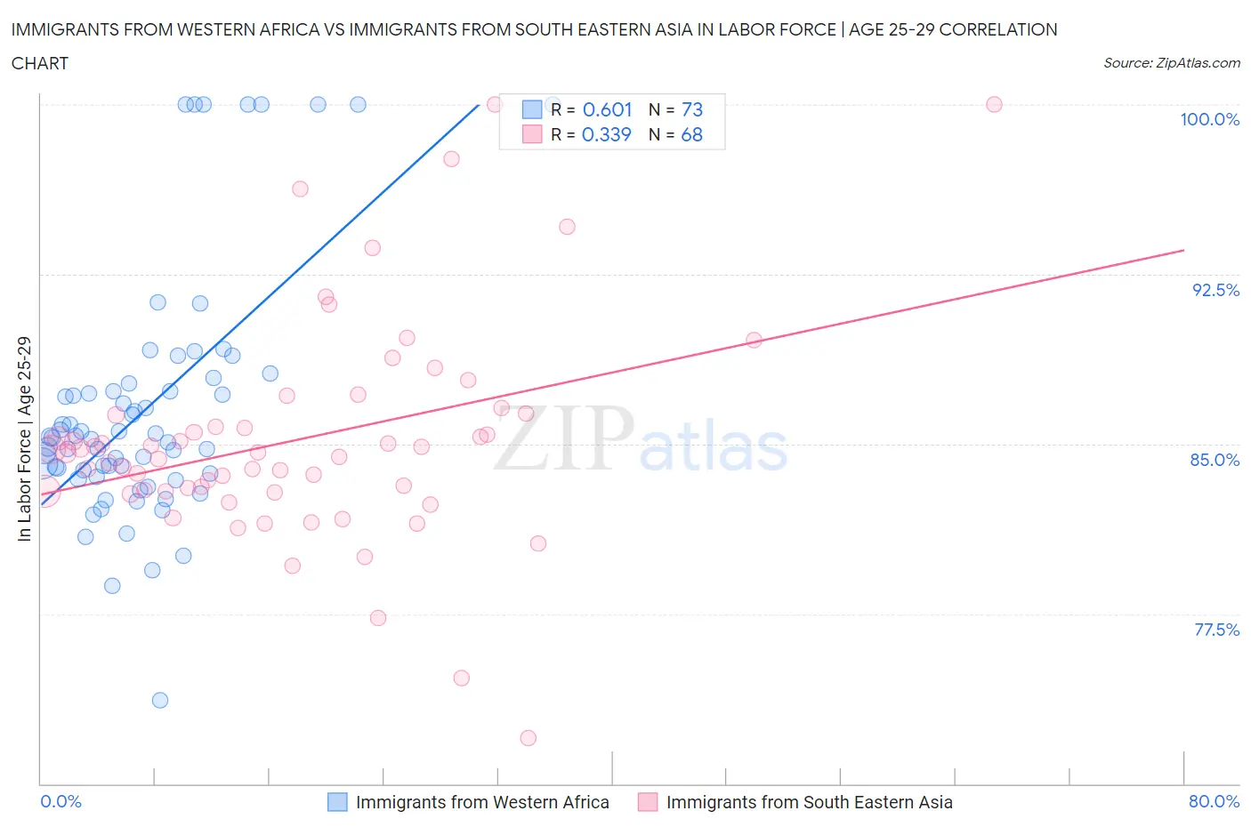 Immigrants from Western Africa vs Immigrants from South Eastern Asia In Labor Force | Age 25-29