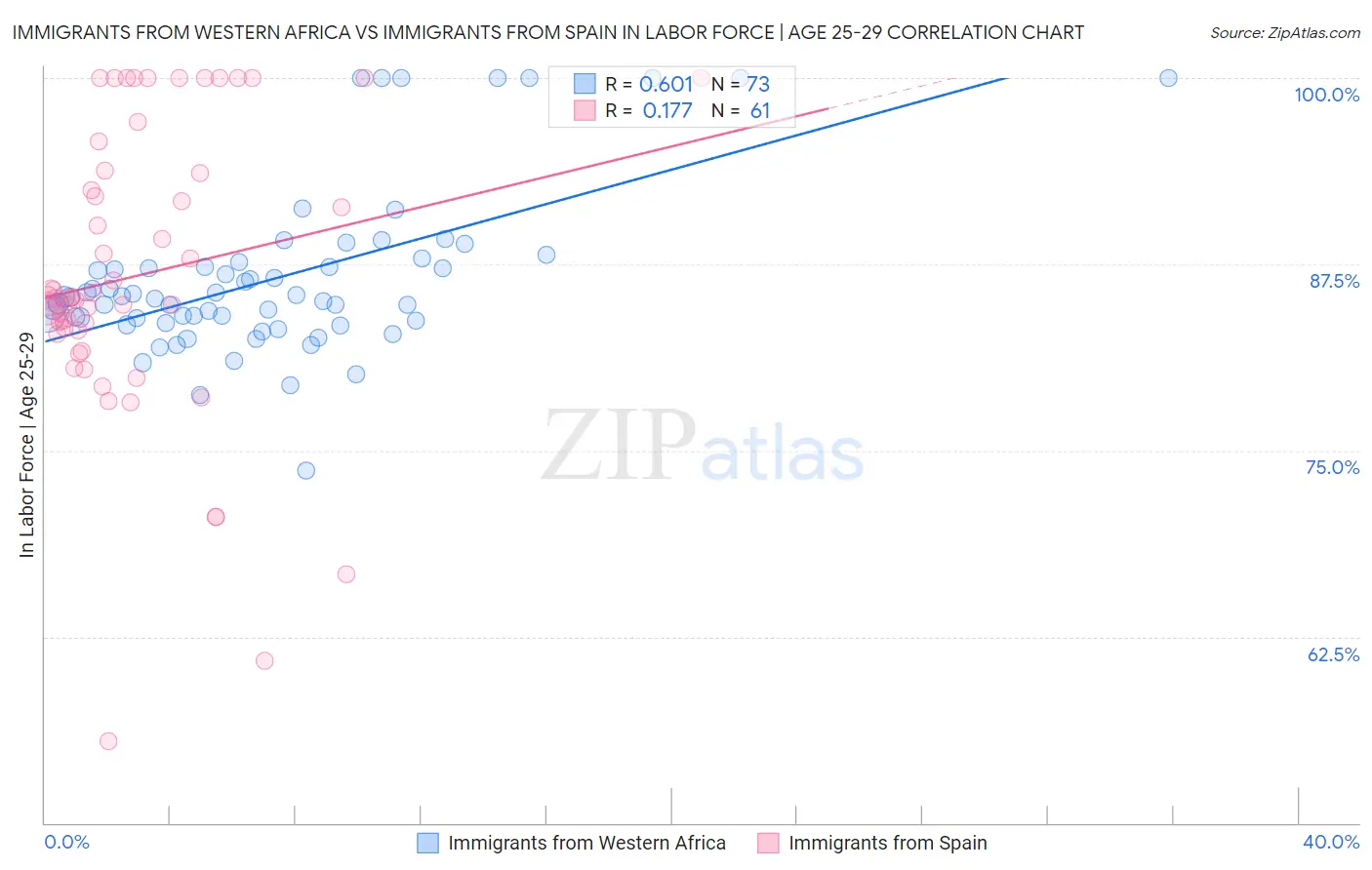 Immigrants from Western Africa vs Immigrants from Spain In Labor Force | Age 25-29
