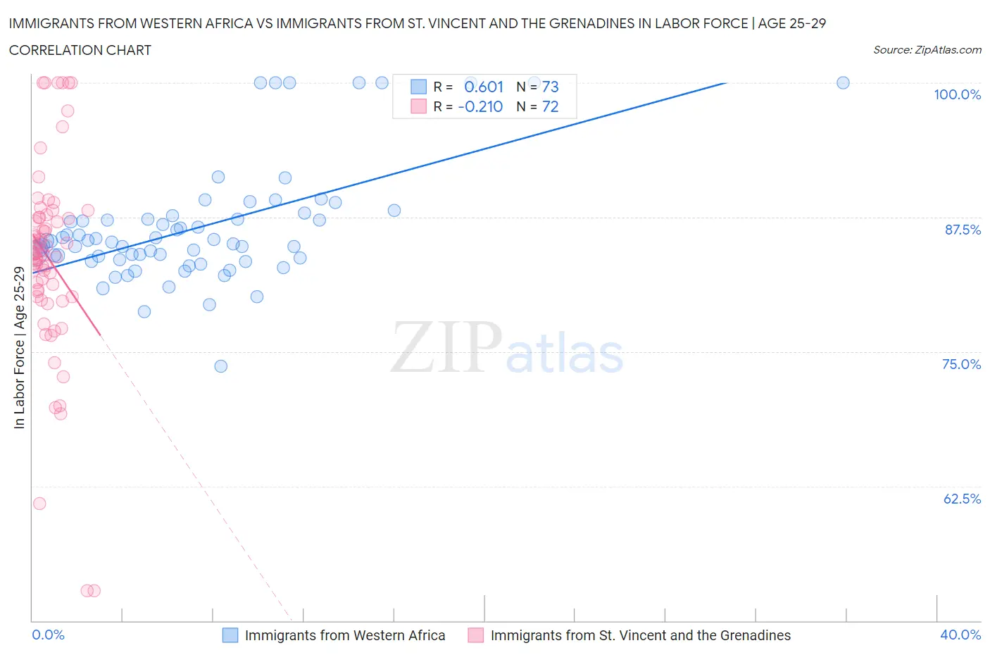 Immigrants from Western Africa vs Immigrants from St. Vincent and the Grenadines In Labor Force | Age 25-29