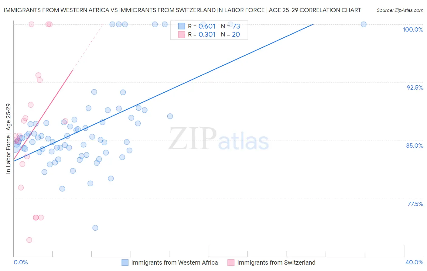 Immigrants from Western Africa vs Immigrants from Switzerland In Labor Force | Age 25-29