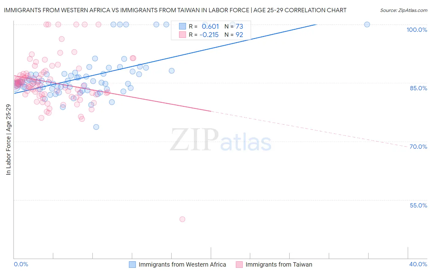 Immigrants from Western Africa vs Immigrants from Taiwan In Labor Force | Age 25-29