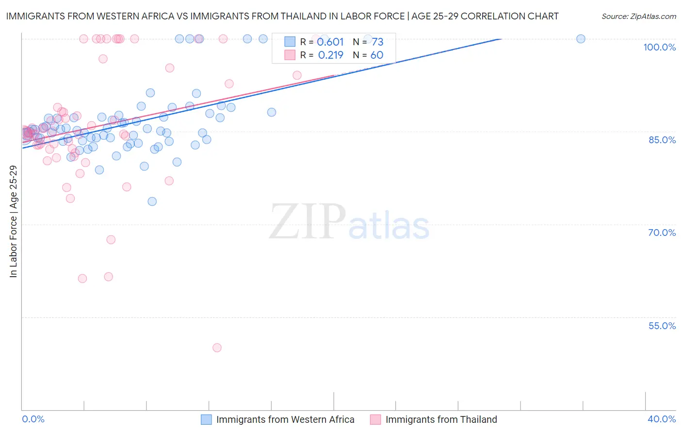 Immigrants from Western Africa vs Immigrants from Thailand In Labor Force | Age 25-29