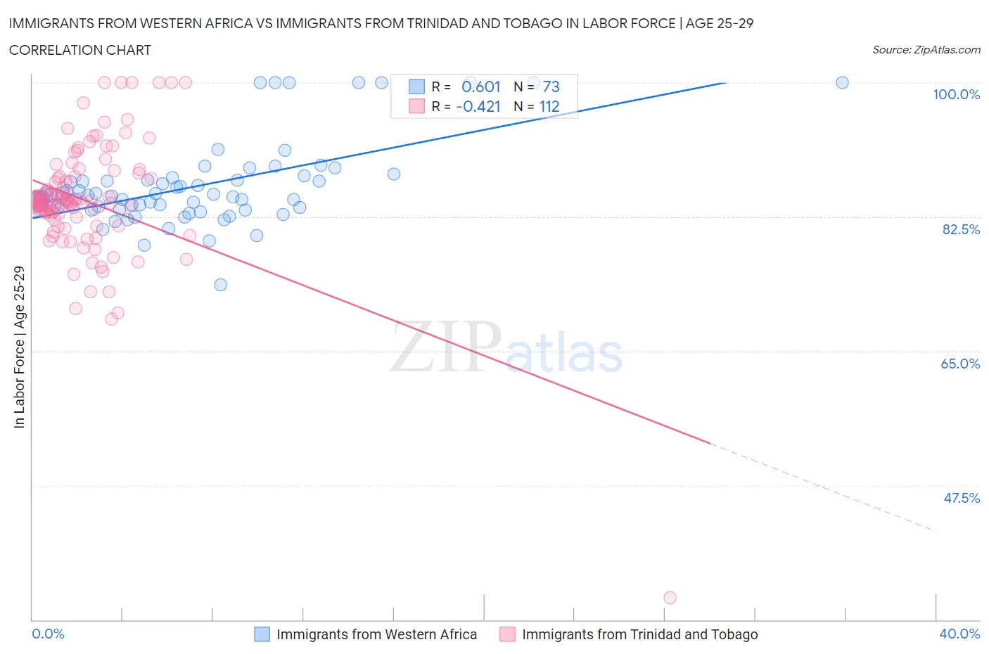 Immigrants from Western Africa vs Immigrants from Trinidad and Tobago In Labor Force | Age 25-29