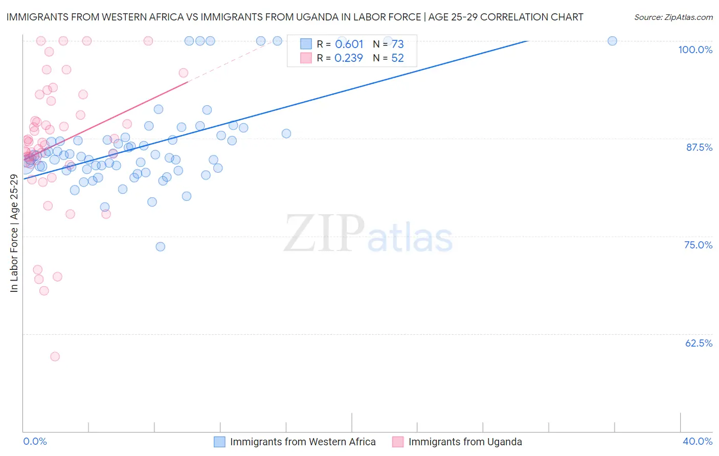 Immigrants from Western Africa vs Immigrants from Uganda In Labor Force | Age 25-29