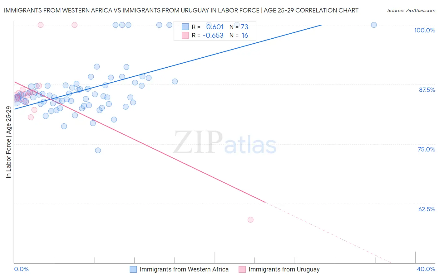 Immigrants from Western Africa vs Immigrants from Uruguay In Labor Force | Age 25-29