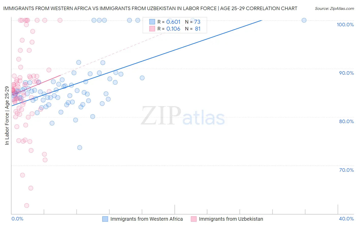 Immigrants from Western Africa vs Immigrants from Uzbekistan In Labor Force | Age 25-29