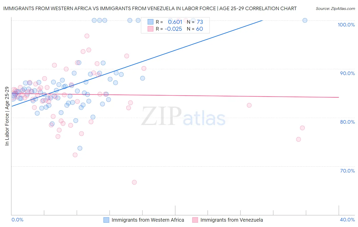 Immigrants from Western Africa vs Immigrants from Venezuela In Labor Force | Age 25-29